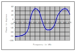 Frequency-phase