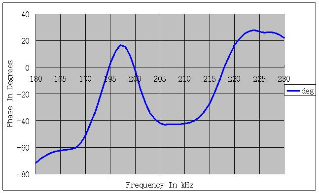 Frequency-phase