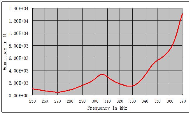 Frequency-resistance